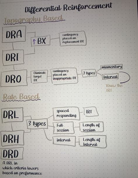 Rbt Competency Assessment Study Guide, Rbt Competency Assessment, Motivating Operations Aba, Rbt Study Notes, Bcba Study Notes, Differential Reinforcement Aba, Rbt Study Guide, Rbt Work Aesthetic, Bcba Study Materials