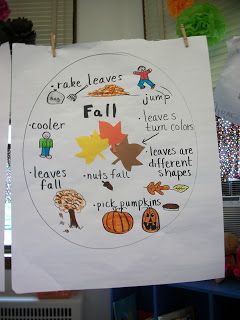 Fall Circle Map Fall Anchor Charts Preschool, Fall Themed Circle Time Activities, Fall Anchor Chart Preschool, Fall Writing Kindergarten, Kindergarten Guided Reading, Fall Prek, Kindergarten Blogs, Fall Classroom Ideas, Thinking Map