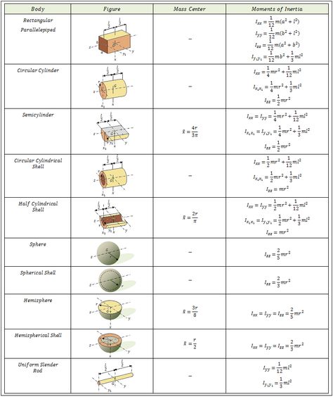 Moment of Inertia Moment Of Inertia, Ap Physics, Basic Physics, Physics Formulas, Civil Engineering Design, Math Measurement, Engineering Science, Basic Math Skills, Physics And Mathematics