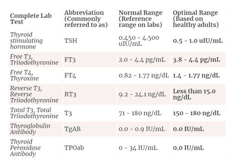 You probably know that it's important that your thyroid lab tests are optimal, right? Well, what you probably didn't know is that this strategy is actually wrong. Chasing for optimal thyroid lab tests can bring problems that not many people are aware of. If you have hypothyroidism, or thyroid disease, then you should be aware of these lab test ranges but you should also understand the bigger picture. Find out where your TSH, free t3, free T4, reverse T3, and thyroid antibodies should be here. Optimal Thyroid Levels, Low Thyroid Remedies, Thyroid Remedies, Thyroid Levels, Low Thyroid, Thyroid Medication, Thyroid Function, Thyroid Hormone, Thyroid Health