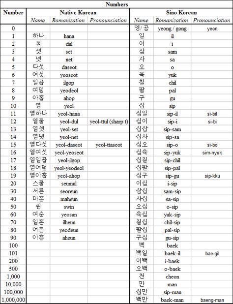 I've got to admit that I've lagged behind a little bit in learning Korean.  I've gotten completely caught up in traveling and reading that I... Korean Sino Numbers 1 To 100, Native Numbers In Korean, Numbers In Korean Native, Native Korean Numbers 1-100, Korean Numbers Native And Sino, Korean Numbers 1 To 100 Hangul, Korean Native Numbers, Korean Numbers 1 To 100, Sino Korean Numbers