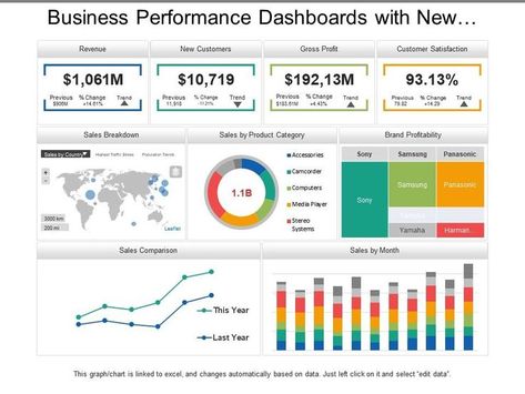 Business performance dashboards with new customers and gross profit Dashboard Design Template, Performance Dashboard, Project Dashboard, Kpi Dashboard, Data Dashboard, Powerpoint Presentation Slides, Business Ppt, Powerpoint Free, Presentation Software