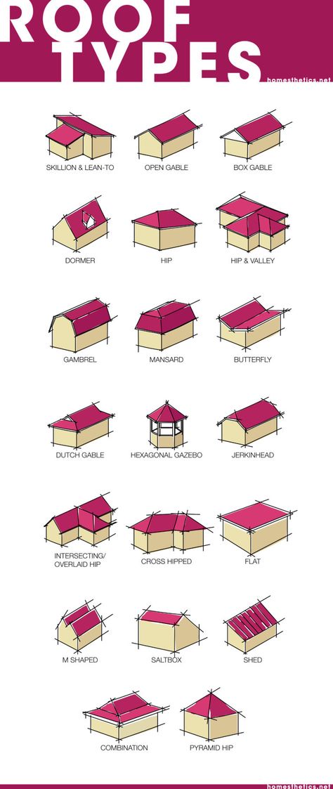 Learn About the 20 Most Popular Roof Types for Your Future Home Types Of Roof Design, Roofs Architecture, Pelan Rumah, Roof Ideas, Roofing Ideas, House Roof Design, Architecture Drawing Plan, Roof Shapes, Perspective Drawing Architecture