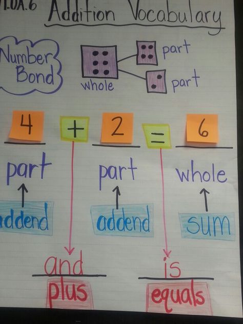 Addition vocabulary anchor chart Subtraction Vocabulary Anchor Chart, Addition Anchor Charts First Grade, Addition Vocabulary Anchor Chart, Addition Vocabulary, Kindergarten Addition Anchor Chart, 1st Grade Math Anchor Charts, Addition Anchor Chart Kindergarten, Addition Anchor Chart, Addition Anchor Charts