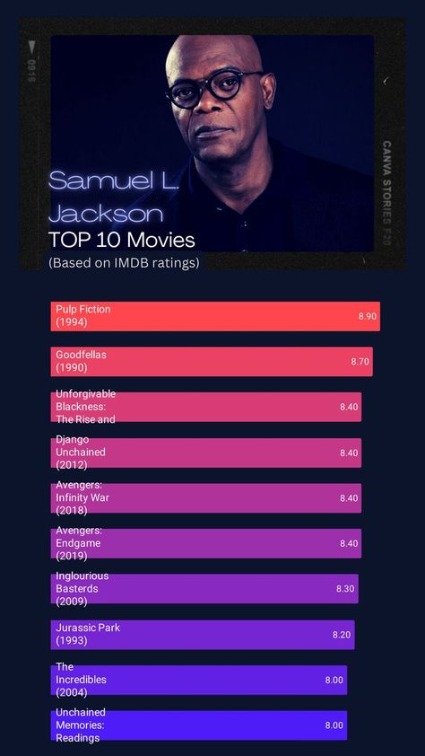 Samuel L. Jackson's Top 10 Movies:
1	Pulp Fiction (1994)
2	Goodfellas (1990)
3	Unforgivable Blackness: The Rise and Fall of Jack Johnson (2004)
4	Django Unchained (2012)
5	Avengers: Infinity War (2018)
6	Avengers: Endgame (2019)
7	Inglourious Basterds (2009)
8	Jurassic Park (1993)
9	The Incredibles (2004)
10	Unchained Memories: Readings from the Slave Narratives (2003) Ryan Gosling Movies, Top 10 Movies, Top Rated Movies, Samuel Jackson, Samuel L Jackson, Imdb Movies, Practicing Self Love, Great Movies To Watch, Goodfellas