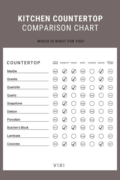 You've probably already realized there are dozens of countertop types available, ranging from natural-stone and laminate sheets, to quartz and tinted concrete – so it can get overwhelming quickly. But, there are a handful of features and attributes that can help you narrow it down quickly. In this post, we’ll take a look at 10 popular types of countertop materials and the price range, durability, porous nature, maintenance, cleaning, sealing and installation of each. Porcelain Countertops Vs Quartz, Types Of Countertops Kitchen Counters, Granite That Looks Like Soapstone, Porcelain Countertops Kitchen, Butcher Block And Quartz Countertops, Porcelain Kitchen Countertops, Kitchen Butcher Block Counters, Dekton Kitchen, Different Types Of Countertops