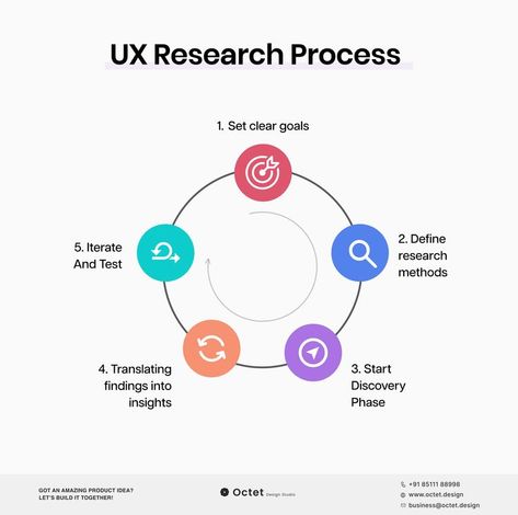 UX Research Process By UX Design Company Design Process Steps, Mental Models, Research Process, Ux Design Process, Web Portfolio, Ux Research, Design Management, Business Analyst, Research Methods