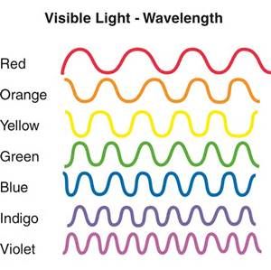 Wavelengths of light: Each hue in the visible spectrum has a corresponding wavelength measured in nanometers, which are only one billionth of a meter. Hue differences are tiny measurement differences between the crests of each wavelength. Red has the longest wavelength and violet the shortest. Light Waves Science, Light Frequency, Light Wavelength, Waves Graphic, Light Waves, Electromagnetic Spectrum, 8th Grade Science, Chemistry Notes, The Chakras