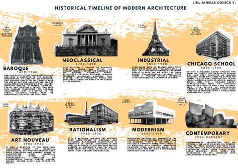 Historical Timeline of Modern Architecture Historic Timeline Architecture, History Of Architecture Timeline, Historical Timeline Architecture, History Of Architecture Plates Layout, Historical Presentation Design, Timeline Architecture Diagram, Historical Timeline Design, Architecture History Timeline, Architecture Plates Layout