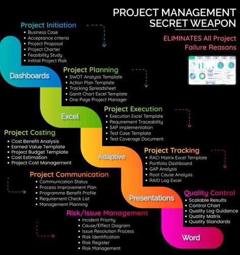 Project Process Infographic, Marketing Project Management, Marketing Management Project, Excel Templates Project Management, Project Management Process, English Communication Skills, File Management, Business Foundation, Project Management Professional