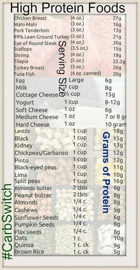 High Protein Food List, Protein Chart, High Protein Foods List, Protein Foods List, Fitness Box, Macro Diet, Reverse Dieting, Protein Meal Plan, High Protein Foods