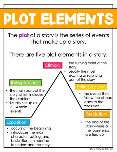 Plot Structure Diagram, Plot Activities Middle School, Elements Of Plot Anchor Chart, Different Plot Structures, Elements Of Fiction Middle School, Plot Elements Anchor Chart, Plot Structure Anchor Chart, Plot Mountain Anchor Chart, Teaching Plot Middle School