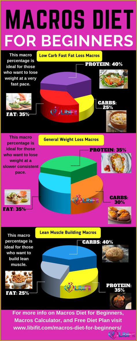 This Method is specially Designed For Workout Hater Girls!! Macros Diet For Beginners, Xyngular Products, Macro Diet, Macro Nutrition, Free Diet Plans, Macros Diet, Best Smoothie, Workout Plan For Beginners, Fast Fat Loss