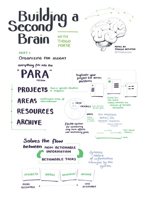 Building A Second Brain, How I Take Notes, Brain System, 5am Club, Second Brain, Knowledge Management, Planner Organization, Life Organization, Study Tips