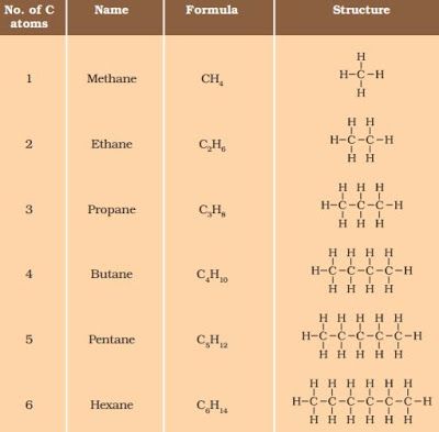 Notes of Ch 4 Carbon and its Compounds| Class 10th Science - Study Rankers Carbon Compounds Notes, Carbon And Its Compounds Class 10, Carbon And Its Compounds Notes, Carbon And Its Compounds, Carbon Compounds, Organic Chem, Biology Diagrams, General Knowledge For Kids, Chemistry Study Guide