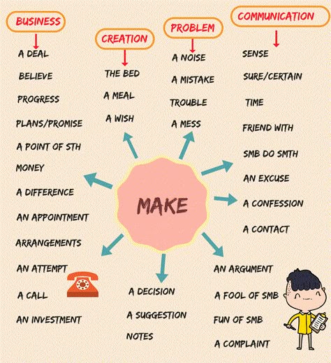 Common Collocations with MAKE in English – ESL Buzz Phrasal Verbs With Up, English Collocations, English Grammar Rules, English For Beginners, Teaching English Grammar, English Learning Spoken, English Vocab, English Verbs, Learn English Grammar