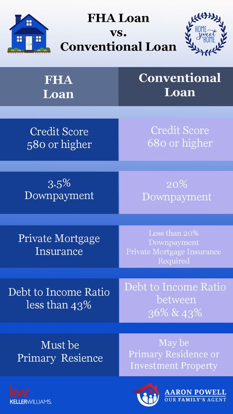 First Time Home Buyer Loans, Types Of Mortgage Loans, Mortgage Loan Originator Marketing, Fha Loans First Time, First Time Tips, First Time Homebuyer, Real Estate Investing Rental Property, Fha Loan, Real Estate Exam