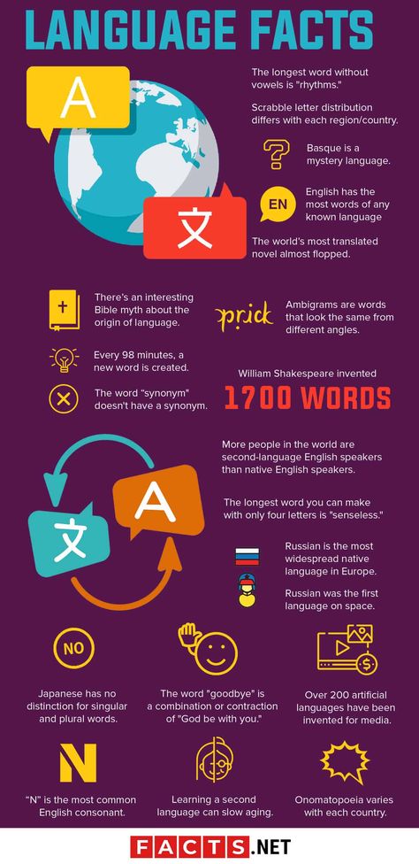 Language Facts Infographics Singular And Plural Words, Language Facts, European Day Of Languages, English Activity, Plural Words, Finnish Language, Learning A Second Language, Longest Word, Scrabble Letters