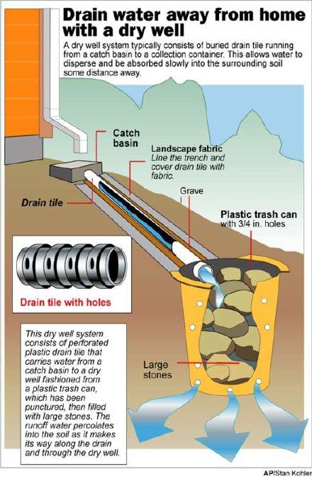 Drain extra water into yard Sump Pump Discharge, Gutter Drainage, Landscape Drainage, Backyard Drainage, Yard Drainage, Drain Tile, French Drain, Drainage Solutions, Desain Lanskap