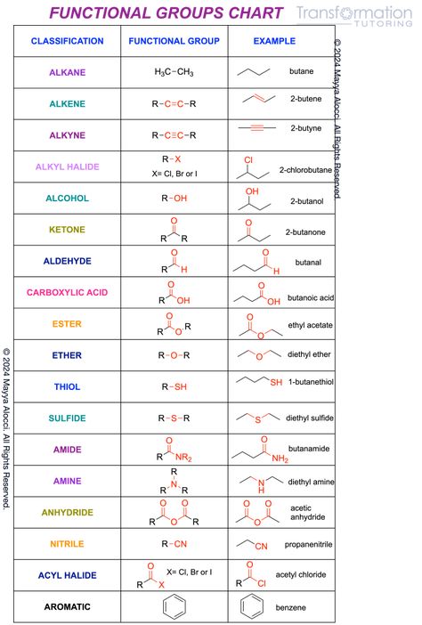 Functional Groups in Organic Chemistry Basic Organic Chemistry Notes, Functional Groups Chemistry, Organic Chemistry Flashcards, Chemistry Organic Notes, Basic Organic Chemistry, All Chemistry Formulas, Organic Chemistry Basics, Basic Chemistry Notes, Organic Chemistry Class 11