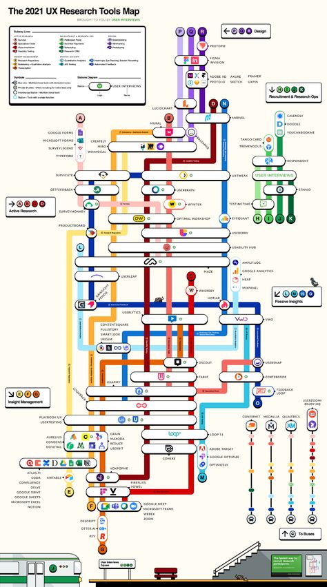 The 2021 UX Research Tools Map Nyc Subway Map, Ux Design Principles, Ux Researcher, Experience Map, Ux Process, Ux Design Process, Process Map, Journey Map, Design Thinking Process