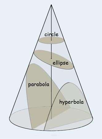 Conic Sections Review, All Figures: http://www.slideshare.net/ChristopherGratton/conic-sections-10994007 Conic Section, Mathematics Geometry, Learning Mathematics, Math Tutorials, Physics And Mathematics, Math Formulas, Math Help, Studying Math, Math Methods