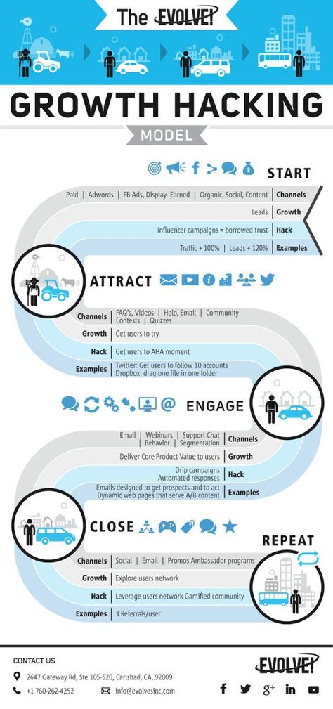 Live Lab - Web - Design - SEO: What is Growth Hacking - Infographic Growth Hacking Marketing, Startup Growth, Customer Success, Growth Marketing, Growth Hacking, Growth Strategy, Money Fast, Start Ups, Marketing Automation