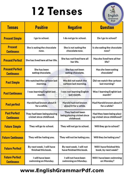 12 Tenses In English Grammar, All Tenses In English, Tense Formula, Tense Chart, Tense Structure, 12 Tenses, English Grammar Pdf, Tenses Chart, Basic English Grammar Book