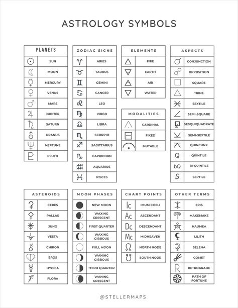 Astrology Cheat Sheet: symbols, elements, modaliies cardinal signs, fixed signs, mutable signs; moon phases, asteroids, chart points ic, ac, dc, mc; astrology aspects. Moon Phases Astrology, Cardinal Mutable Fixed, Numerology Cheat Sheet, Mutable Fixed Cardinal, Natal Chart Cheat Sheet, Moon In Astrology, Tarot Symbolism Cheat Sheets, Astrology Chart Cheat Sheets, Astrology Aspects Cheat Sheet