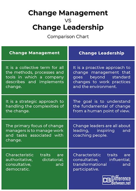 Difference Between Change Management and Change Leadership Difference Between Leader And Manager, Change Management Process, Prosci Change Management, Change Management Activities, Change Management Quotes, Business Leadership Management, Work Leadership, Leadership Mindset, Leadership Development Activities