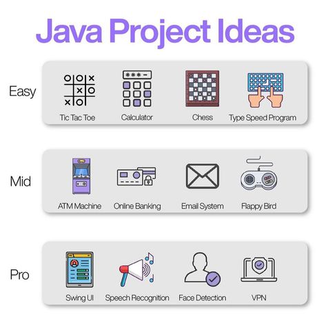 Java Projects, Java Programming Tutorials, Computer Science Major, Basic Computer Programming, Coding Lessons, Computer Science Programming, Web Development Programming, Data Science Learning, Learn Computer Science