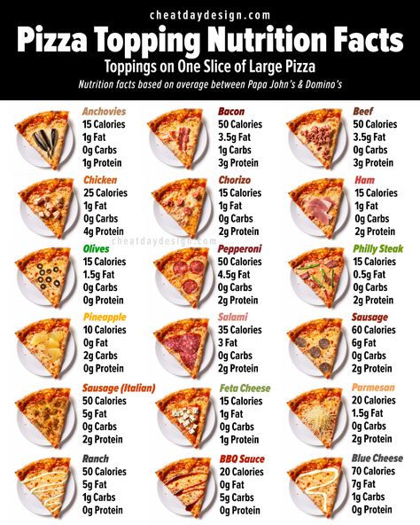 Curious which pizza topping is the best option? Well, that depends completely on your goals, but hopefully this handy graphic can help! Pizza Toppings List, Low Calorie Fast Food, Type Of Pizza, Clean Eating Food List, Calories Pizza, Bread Calories, Food Calories List, Healthy Fast Food Options, Food Calorie Chart