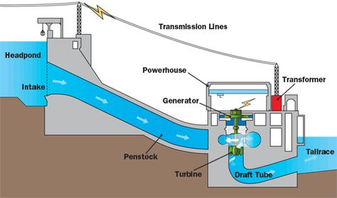 hydro-anim-en.gif (GIF Image, 540 × 318 pixels) Water Turbine Generator, Hydro Generator, Hydroelectric Energy, Hydro Power Plant, Hydroelectric Power Plant, Water Turbine, Hydro Systems, Free Energy Projects, Water Power