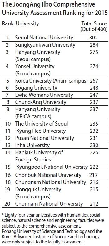 Best University In Korea, Korean Medical University, Yonsei University Inside, Universitas Korea Selatan, Global Korean Scholarship, Gks Scholarship Study Plan, Gks Scholarship Aesthetic, Hanyang University South Korea, Seoul National University Uniform