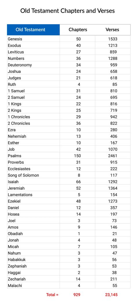 How many chapters, verses, and words are in the Bible? | NeverThirsty Bible Chapters To Read, What Each Book Of The Bible Is About, Bible Chapters, Biblical Knowledge, Revelation Bible Study, Journal Bible Quotes, Bible Trivia, About Bible, Study Topics