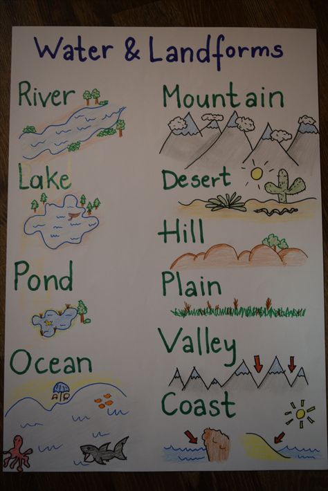 Water and Landforms anchor chart for kids Landforms Anchor Chart, Water And Landforms, Plain Drawing, Landforms Worksheet, Landform Projects, Science Chart, Earth Science Lessons, Science Anchor Charts, 3rd Grade Social Studies