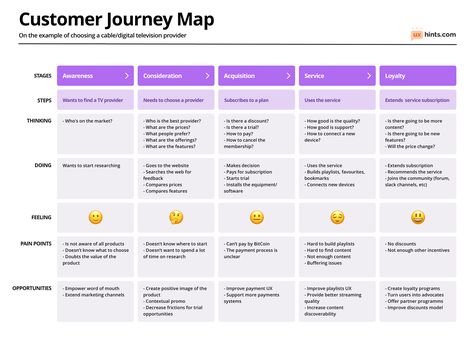 Customer Journey Map Template – UX Hints User Journey, Ux Process, Experience Map, Empathy Maps, Journey Map, Process Map, Design Thinking Process, Customer Journey Mapping, Map Template