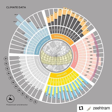 Climate Diagram Architecture Site Analysis, Climatic Analysis Architecture, Climate Analysis Architecture Diagram, Climate Data Visualization, Climate Diagram Architecture, Climate Analysis Architecture, Climate Diagram, Data Analysis Design, Architecture Figures