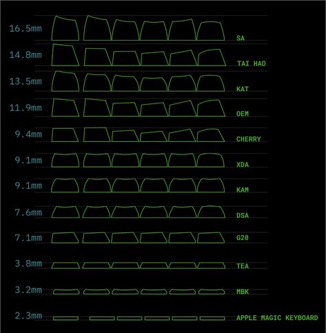 Keycap Profiles, Mech Inspiration, Keyboard Aesthetic, Keyboard Ideas, Custom Keyboards, Pc Builds, Art Flash, Neon Jungle, Just Saying Hi