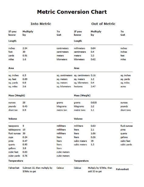 Metric Measurement Chart, Unit Conversion Chart, Conversion Chart Math, Metric Conversion Table, Math Conversions, Nursing Math, Conversion Chart Printable, Converting Metric Units, Measurement Conversion Chart