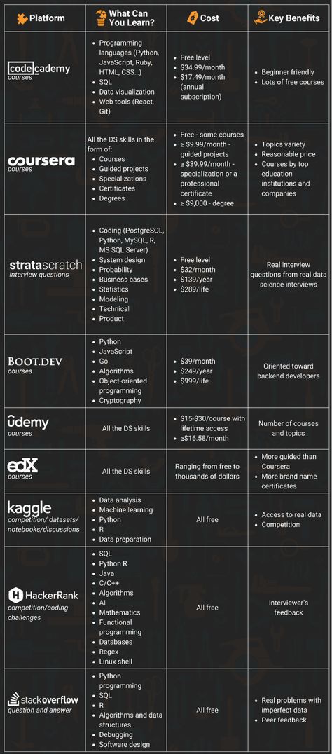 9 Top Platforms to Practice Key Data Science Skills - KDnuggets Basic Hacking Skills, Computer Science Basics, Data Science Books, Data Science Projects, Data Analyst Skills, Computer Skills Basic, Computer Skills Learning, Data Analyst Roadmap, Data Science Aesthetic