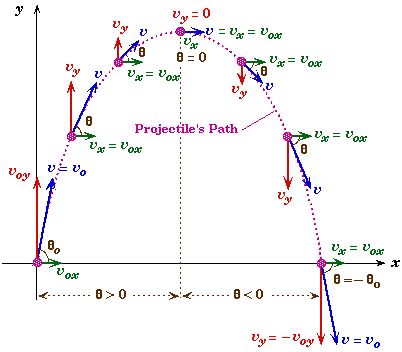 Aerospace Engineering revolves around the concepts of physics, and it is a very important part of the career. It is essential to master the concepts of physics.     http://pittsfordschools.org/webpages/bpeachey/photos/ProjectileMotion01.gif Projectile Motion Physics, Physics Pictures, Trust Me Im An Engineer, Motion Physics, Physics Mechanics, Projectile Motion, Ap Physics, Physics Concepts, Learn Physics