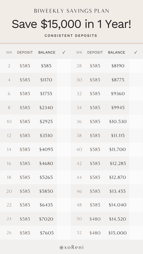 This is a savings plan that will help you save $15,000 in one year by depositing money on a biweekly basis. 13000 Savings Plan, 10000 Biweekly Savings Plan, Ways To Save Money Weekly, 6500 Savings Plan, How To Save 10000 In A Year Biweekly, 2024 Savings Plan, Saving Money When You Get Paid Biweekly, Save 15000 In A Year Plan Biweekly, 15000 Savings Challenge In 52 Weeks