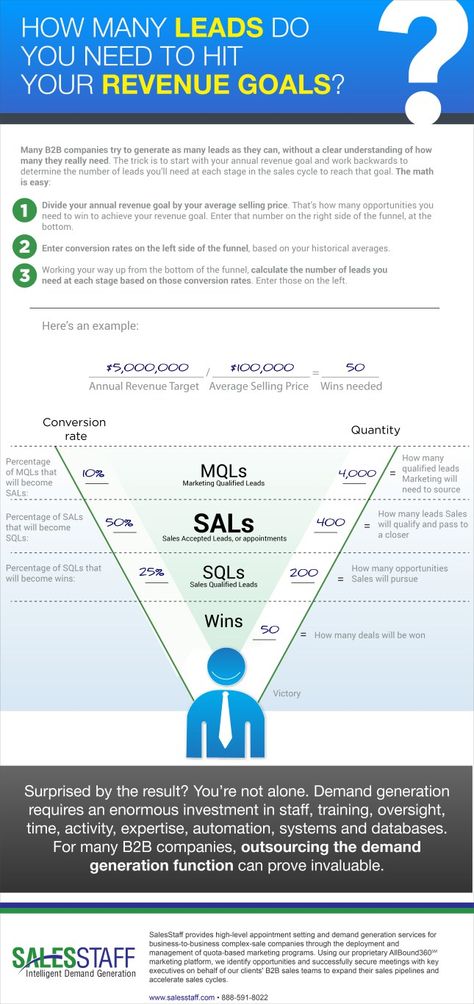 Sales Motivation, B2b Sales, Sales Techniques, Sales Leads, Lead Generation Real Estate, Sales Process, Sales Training, Sales Tips, Business Sales