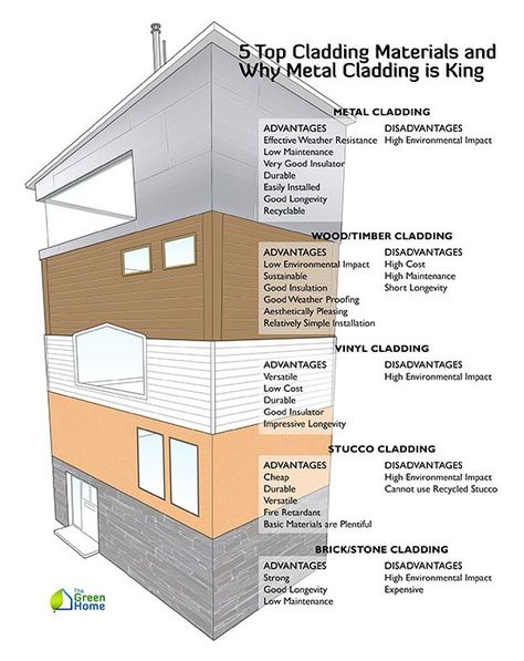 Cladding materials Container Cladding, Architectural Cladding, Architecture Materials, Types Of Cladding, External Insulation, Construction Technology, Cladding Design, Eco Materials, External Cladding