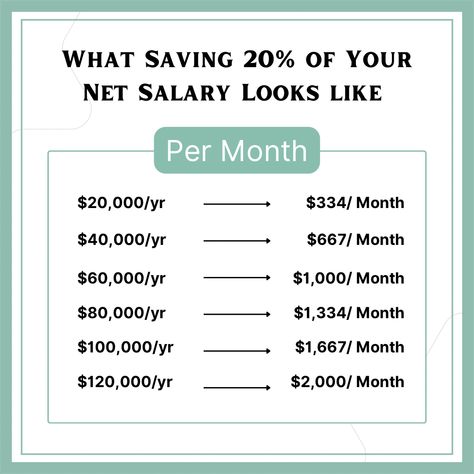 The rule of thumb is you should be savings at least 20% of your salary so here’s if a visual of what that looks like per month! This is IDEAL but we live in the REALworld! #budgeting #savingmoney Monthly Salary Budget, Budget For 50k Salary, Budget Planners, Budget Plan, Saving Plan, Money Budget, Saving Strategies, Saving Money Budget, Money Saving Plan