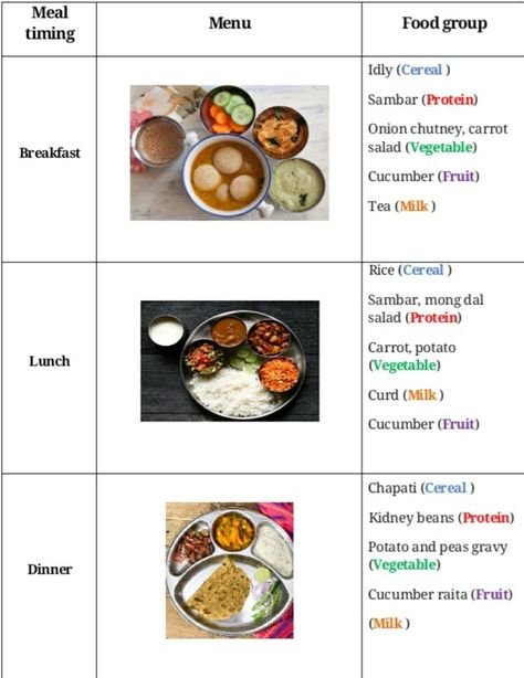 South Indian Diet Plan, Balanced Diet Meal Plan, Balanced Diet Chart, Indian Diet Recipes, Food Calorie Chart, Balanced Meal Plan, Weight Gain Diet, Balanced Diet Plan, Indian Diet