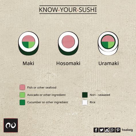 Practice some Sushi terminology in Japanese, and become an expert! Nori Seaweed, Sushi Time, Asian Kitchen, Culinary Art, Sushi Restaurant, Japanese Sushi, Sushi Restaurants, Food Culture, Cold Meals