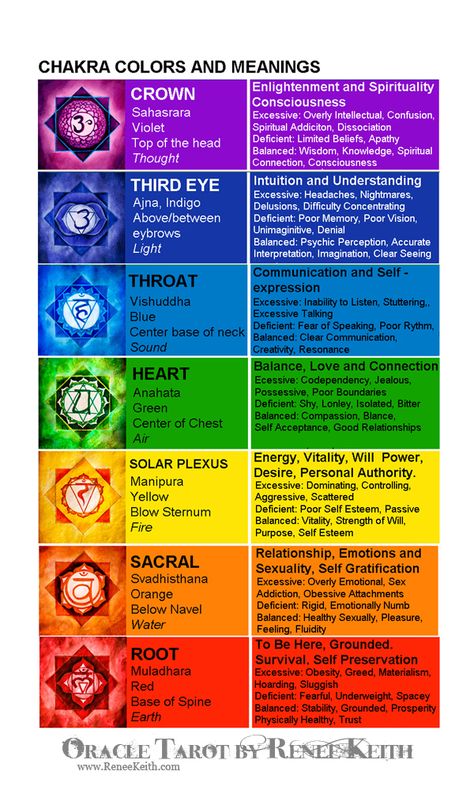 Chakra Chart Chakra Cards, Chakra Meanings, Chakra Chart, Chakra Health, The Seven Chakras, Chakra Affirmations, Chakra Colors, Chakra System, Oracle Tarot