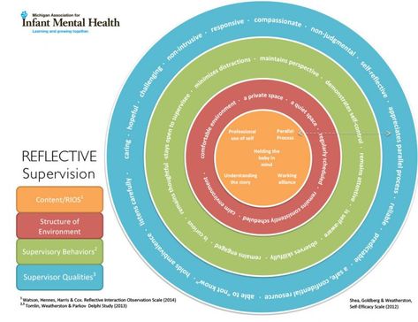 Reflective supervision wheel Clinical Supervision Activities, Reflective Supervision, Lcsw Supervision, Social Work License, Psychology Therapist, Reflective Learning, Adult Learning Theory, Health Checklist, Clinical Supervision